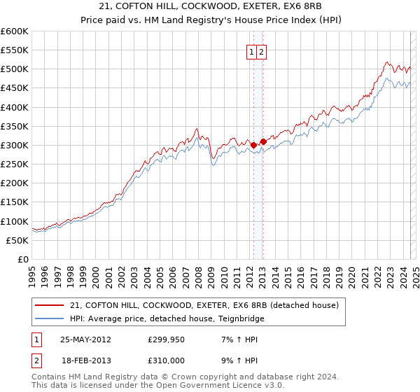 21, COFTON HILL, COCKWOOD, EXETER, EX6 8RB: Price paid vs HM Land Registry's House Price Index