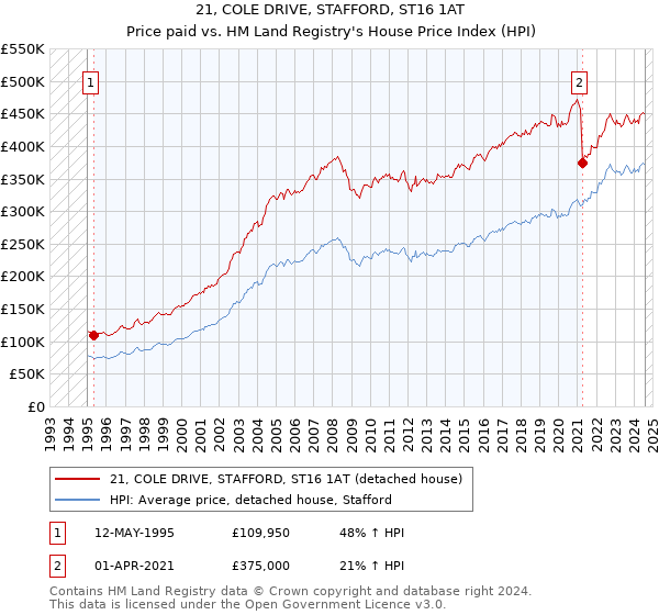 21, COLE DRIVE, STAFFORD, ST16 1AT: Price paid vs HM Land Registry's House Price Index