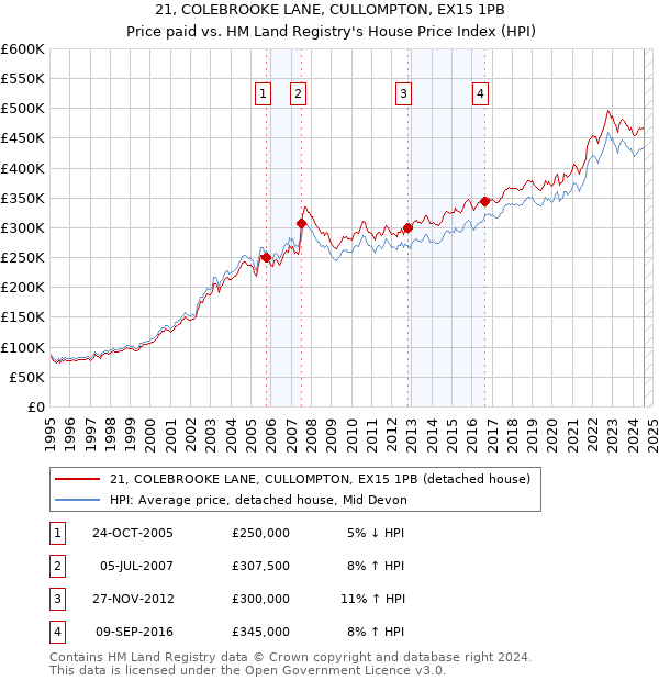 21, COLEBROOKE LANE, CULLOMPTON, EX15 1PB: Price paid vs HM Land Registry's House Price Index