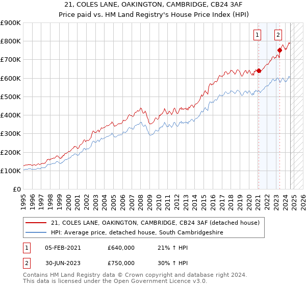 21, COLES LANE, OAKINGTON, CAMBRIDGE, CB24 3AF: Price paid vs HM Land Registry's House Price Index