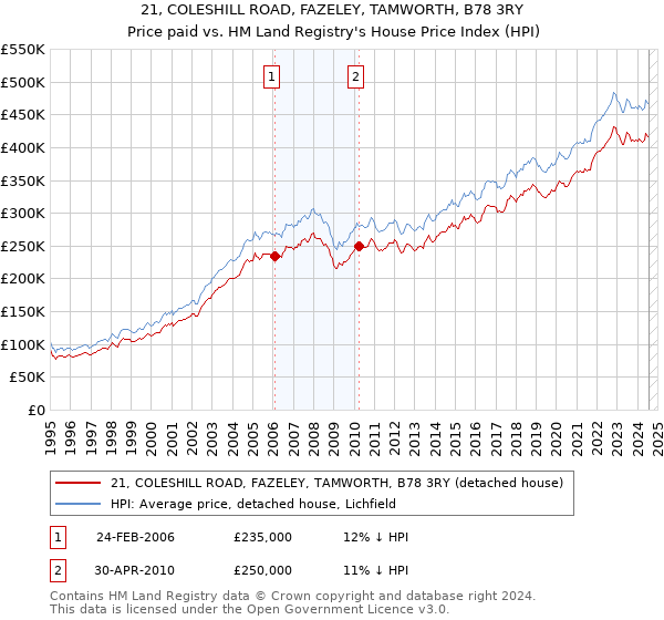 21, COLESHILL ROAD, FAZELEY, TAMWORTH, B78 3RY: Price paid vs HM Land Registry's House Price Index