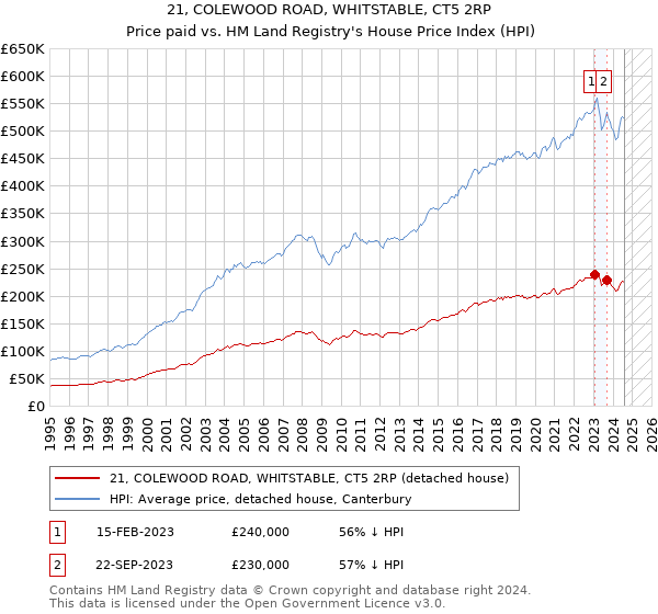 21, COLEWOOD ROAD, WHITSTABLE, CT5 2RP: Price paid vs HM Land Registry's House Price Index