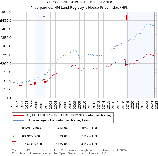 21, COLLEGE LAWNS, LEEDS, LS12 3LP: Price paid vs HM Land Registry's House Price Index