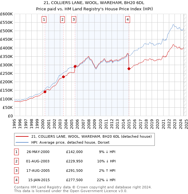 21, COLLIERS LANE, WOOL, WAREHAM, BH20 6DL: Price paid vs HM Land Registry's House Price Index