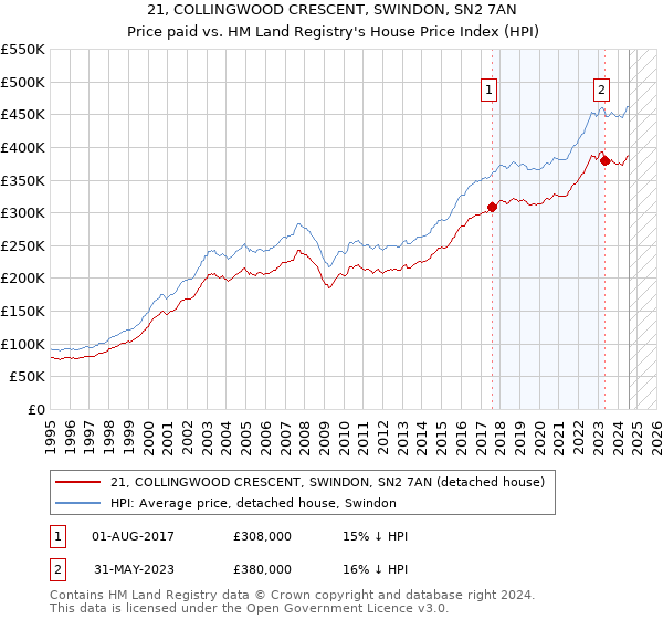 21, COLLINGWOOD CRESCENT, SWINDON, SN2 7AN: Price paid vs HM Land Registry's House Price Index