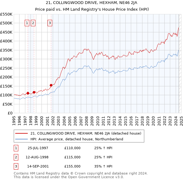 21, COLLINGWOOD DRIVE, HEXHAM, NE46 2JA: Price paid vs HM Land Registry's House Price Index