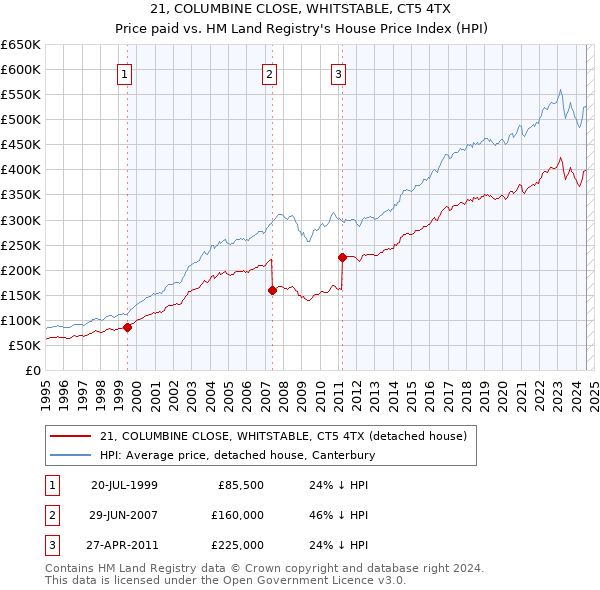 21, COLUMBINE CLOSE, WHITSTABLE, CT5 4TX: Price paid vs HM Land Registry's House Price Index