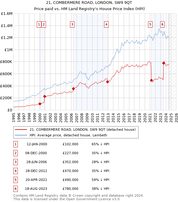 21, COMBERMERE ROAD, LONDON, SW9 9QT: Price paid vs HM Land Registry's House Price Index