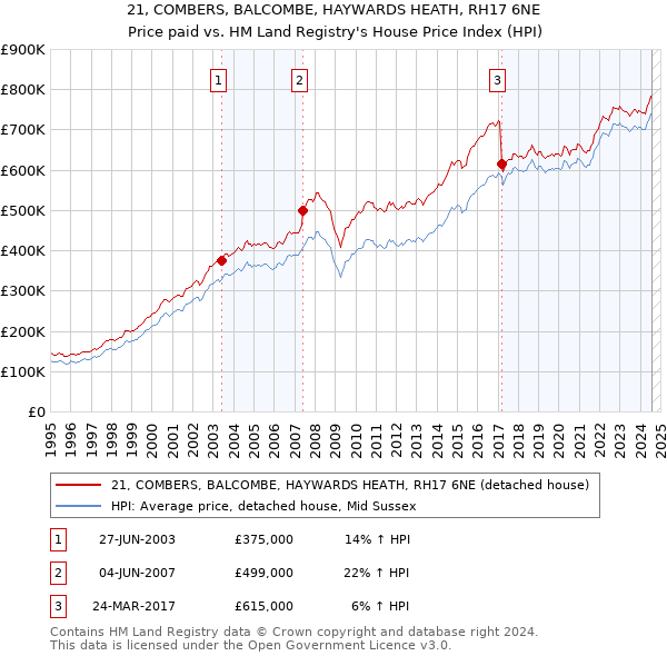 21, COMBERS, BALCOMBE, HAYWARDS HEATH, RH17 6NE: Price paid vs HM Land Registry's House Price Index