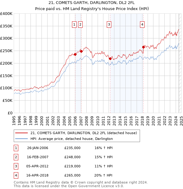 21, COMETS GARTH, DARLINGTON, DL2 2FL: Price paid vs HM Land Registry's House Price Index