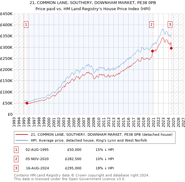 21, COMMON LANE, SOUTHERY, DOWNHAM MARKET, PE38 0PB: Price paid vs HM Land Registry's House Price Index