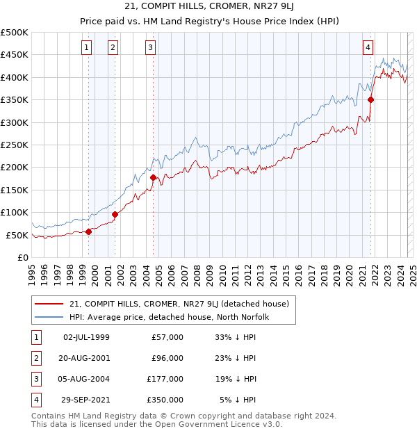 21, COMPIT HILLS, CROMER, NR27 9LJ: Price paid vs HM Land Registry's House Price Index