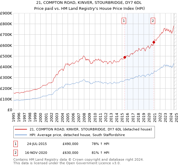 21, COMPTON ROAD, KINVER, STOURBRIDGE, DY7 6DL: Price paid vs HM Land Registry's House Price Index