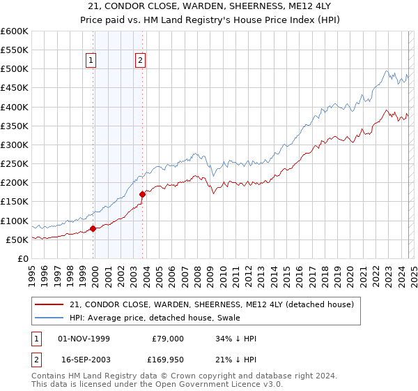 21, CONDOR CLOSE, WARDEN, SHEERNESS, ME12 4LY: Price paid vs HM Land Registry's House Price Index