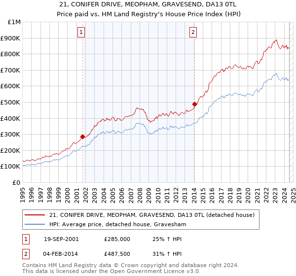 21, CONIFER DRIVE, MEOPHAM, GRAVESEND, DA13 0TL: Price paid vs HM Land Registry's House Price Index