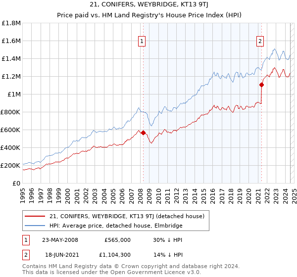 21, CONIFERS, WEYBRIDGE, KT13 9TJ: Price paid vs HM Land Registry's House Price Index