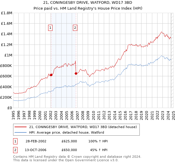 21, CONINGESBY DRIVE, WATFORD, WD17 3BD: Price paid vs HM Land Registry's House Price Index