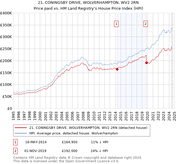 21, CONINGSBY DRIVE, WOLVERHAMPTON, WV2 2RN: Price paid vs HM Land Registry's House Price Index