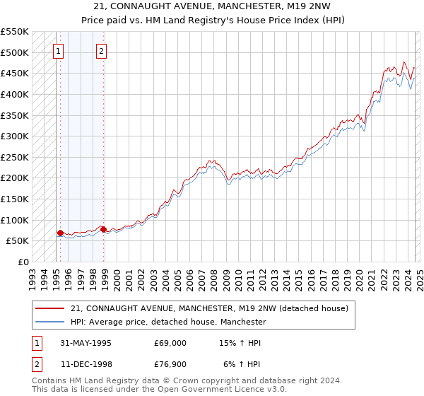 21, CONNAUGHT AVENUE, MANCHESTER, M19 2NW: Price paid vs HM Land Registry's House Price Index