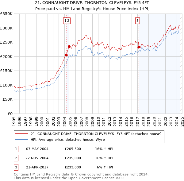 21, CONNAUGHT DRIVE, THORNTON-CLEVELEYS, FY5 4FT: Price paid vs HM Land Registry's House Price Index