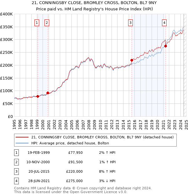 21, CONNINGSBY CLOSE, BROMLEY CROSS, BOLTON, BL7 9NY: Price paid vs HM Land Registry's House Price Index