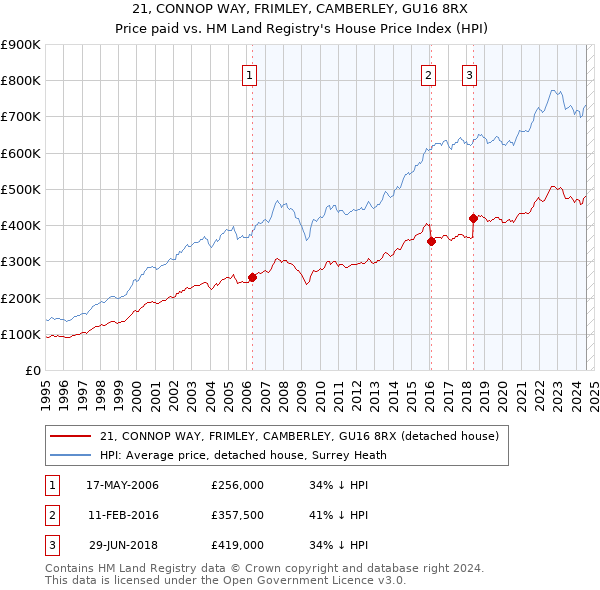 21, CONNOP WAY, FRIMLEY, CAMBERLEY, GU16 8RX: Price paid vs HM Land Registry's House Price Index