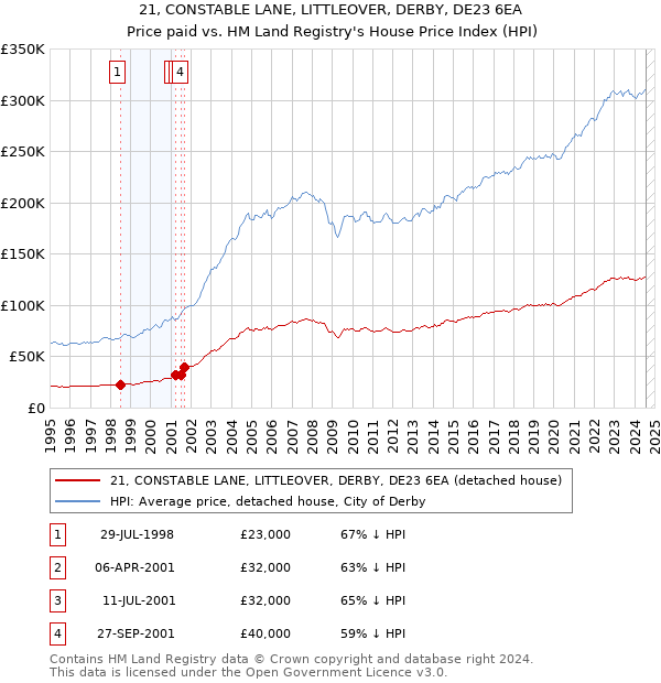 21, CONSTABLE LANE, LITTLEOVER, DERBY, DE23 6EA: Price paid vs HM Land Registry's House Price Index