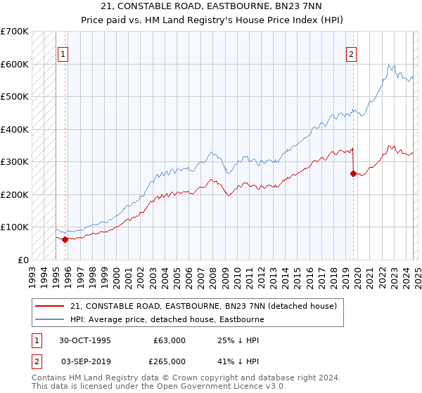 21, CONSTABLE ROAD, EASTBOURNE, BN23 7NN: Price paid vs HM Land Registry's House Price Index