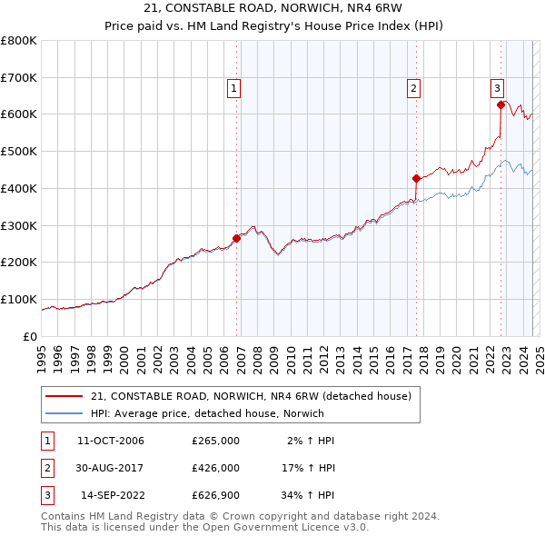 21, CONSTABLE ROAD, NORWICH, NR4 6RW: Price paid vs HM Land Registry's House Price Index