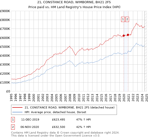 21, CONSTANCE ROAD, WIMBORNE, BH21 2FS: Price paid vs HM Land Registry's House Price Index