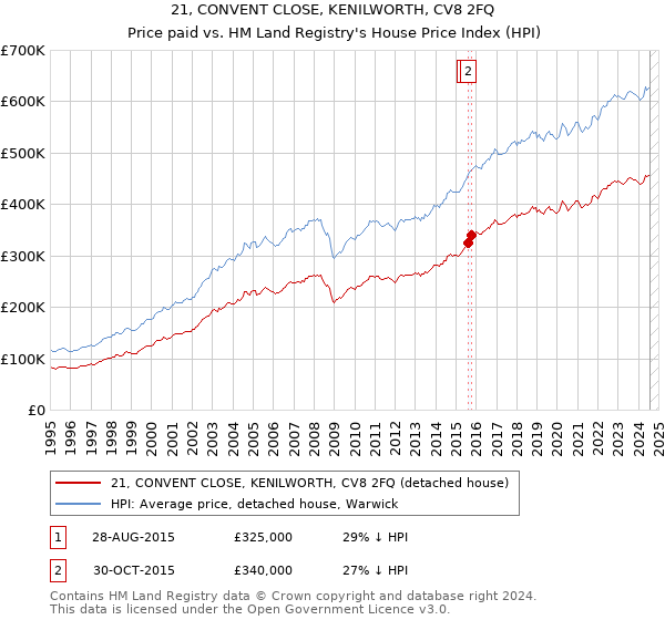 21, CONVENT CLOSE, KENILWORTH, CV8 2FQ: Price paid vs HM Land Registry's House Price Index