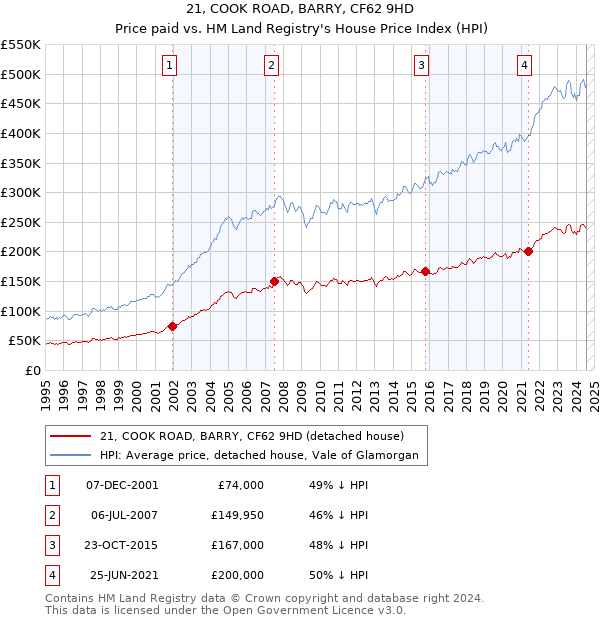 21, COOK ROAD, BARRY, CF62 9HD: Price paid vs HM Land Registry's House Price Index