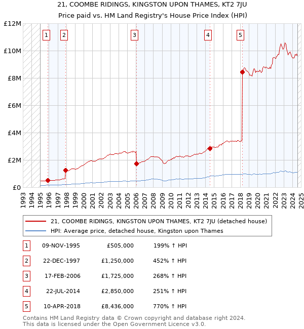 21, COOMBE RIDINGS, KINGSTON UPON THAMES, KT2 7JU: Price paid vs HM Land Registry's House Price Index