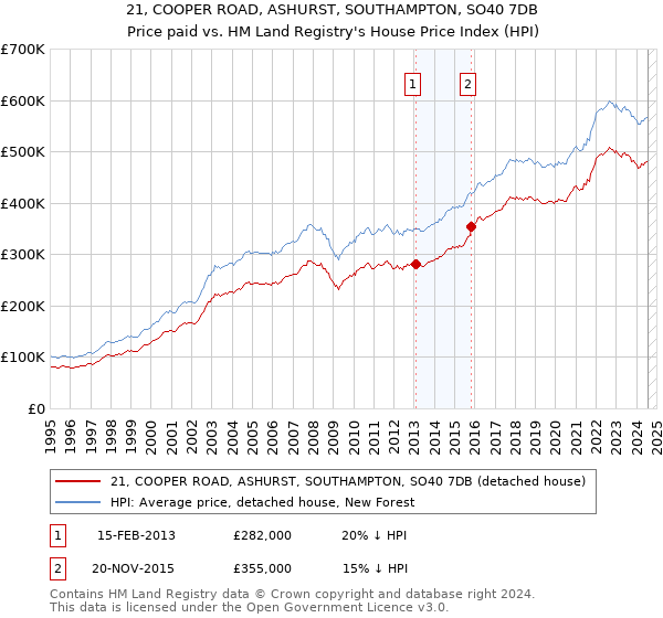 21, COOPER ROAD, ASHURST, SOUTHAMPTON, SO40 7DB: Price paid vs HM Land Registry's House Price Index