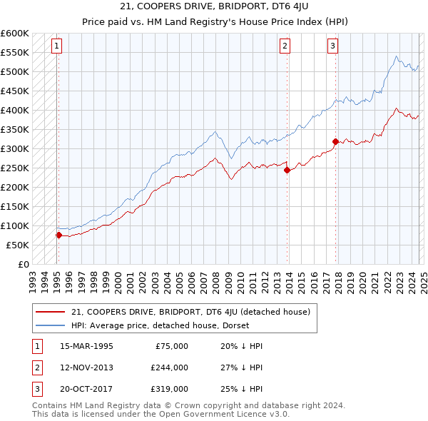 21, COOPERS DRIVE, BRIDPORT, DT6 4JU: Price paid vs HM Land Registry's House Price Index