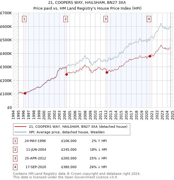 21, COOPERS WAY, HAILSHAM, BN27 3XA: Price paid vs HM Land Registry's House Price Index