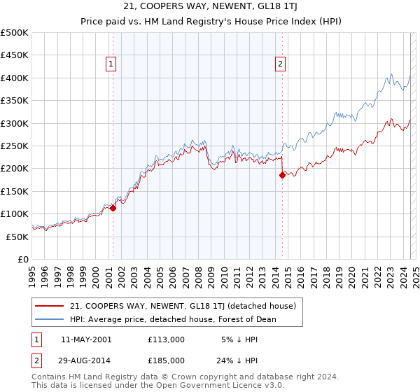 21, COOPERS WAY, NEWENT, GL18 1TJ: Price paid vs HM Land Registry's House Price Index