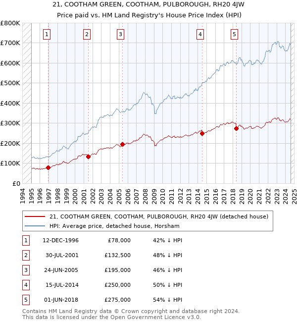 21, COOTHAM GREEN, COOTHAM, PULBOROUGH, RH20 4JW: Price paid vs HM Land Registry's House Price Index