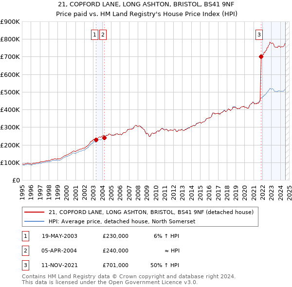 21, COPFORD LANE, LONG ASHTON, BRISTOL, BS41 9NF: Price paid vs HM Land Registry's House Price Index