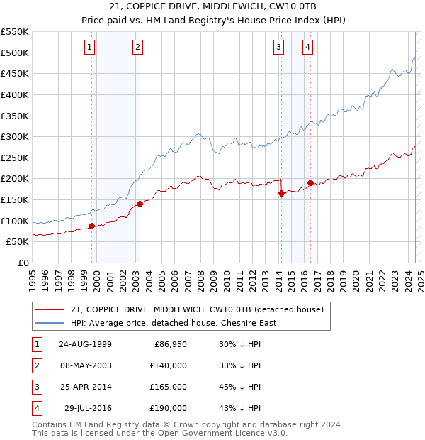 21, COPPICE DRIVE, MIDDLEWICH, CW10 0TB: Price paid vs HM Land Registry's House Price Index