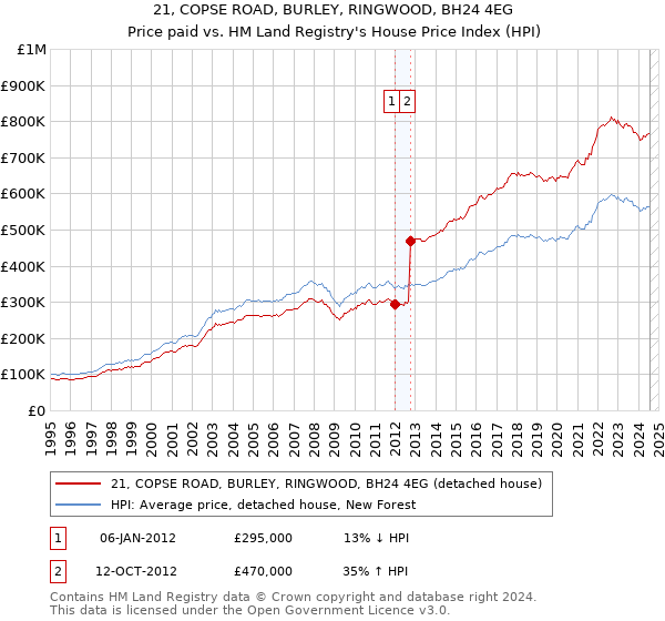 21, COPSE ROAD, BURLEY, RINGWOOD, BH24 4EG: Price paid vs HM Land Registry's House Price Index