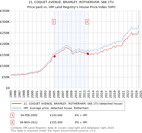 21, COQUET AVENUE, BRAMLEY, ROTHERHAM, S66 1TU: Price paid vs HM Land Registry's House Price Index