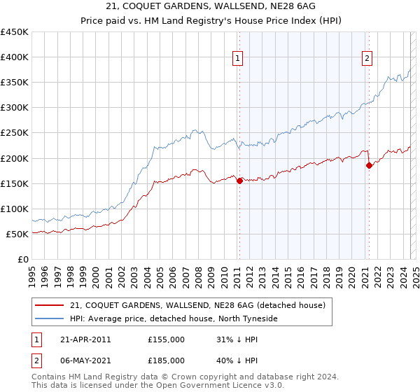 21, COQUET GARDENS, WALLSEND, NE28 6AG: Price paid vs HM Land Registry's House Price Index