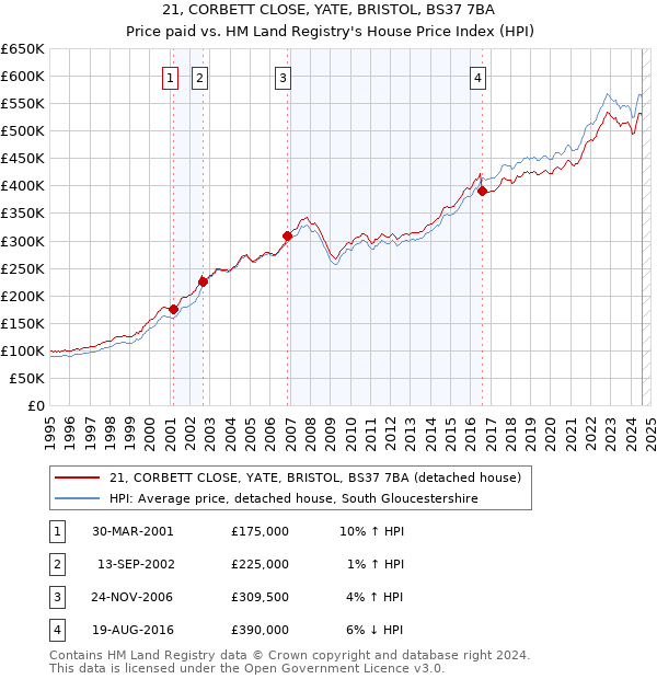 21, CORBETT CLOSE, YATE, BRISTOL, BS37 7BA: Price paid vs HM Land Registry's House Price Index