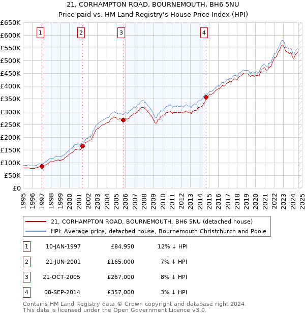 21, CORHAMPTON ROAD, BOURNEMOUTH, BH6 5NU: Price paid vs HM Land Registry's House Price Index