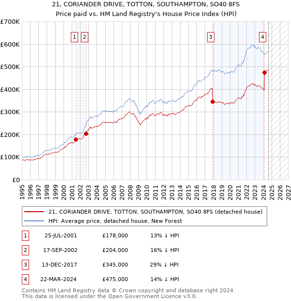 21, CORIANDER DRIVE, TOTTON, SOUTHAMPTON, SO40 8FS: Price paid vs HM Land Registry's House Price Index