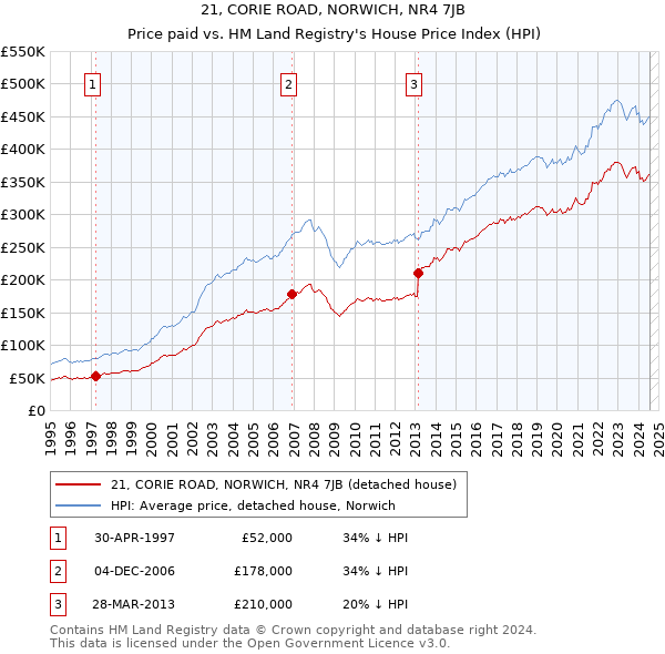 21, CORIE ROAD, NORWICH, NR4 7JB: Price paid vs HM Land Registry's House Price Index