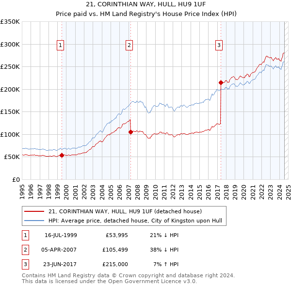 21, CORINTHIAN WAY, HULL, HU9 1UF: Price paid vs HM Land Registry's House Price Index