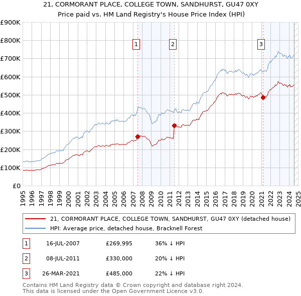 21, CORMORANT PLACE, COLLEGE TOWN, SANDHURST, GU47 0XY: Price paid vs HM Land Registry's House Price Index