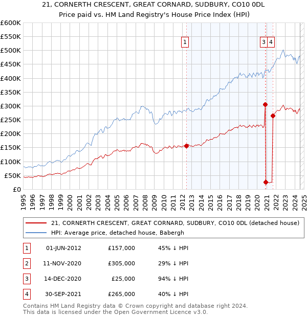 21, CORNERTH CRESCENT, GREAT CORNARD, SUDBURY, CO10 0DL: Price paid vs HM Land Registry's House Price Index